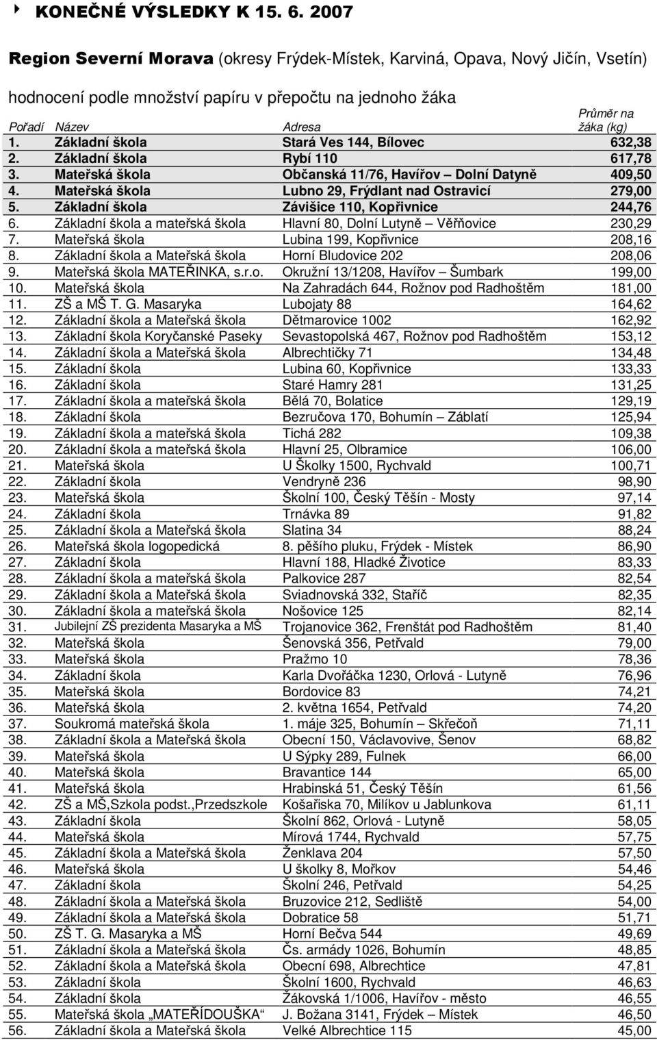 Základní škola Stará Ves 144, Bílovec 632,38 2. Základní škola Rybí 110 617,78 3. Mateřská škola Občanská 11/76, Havířov Dolní Datyně 409,50 4.