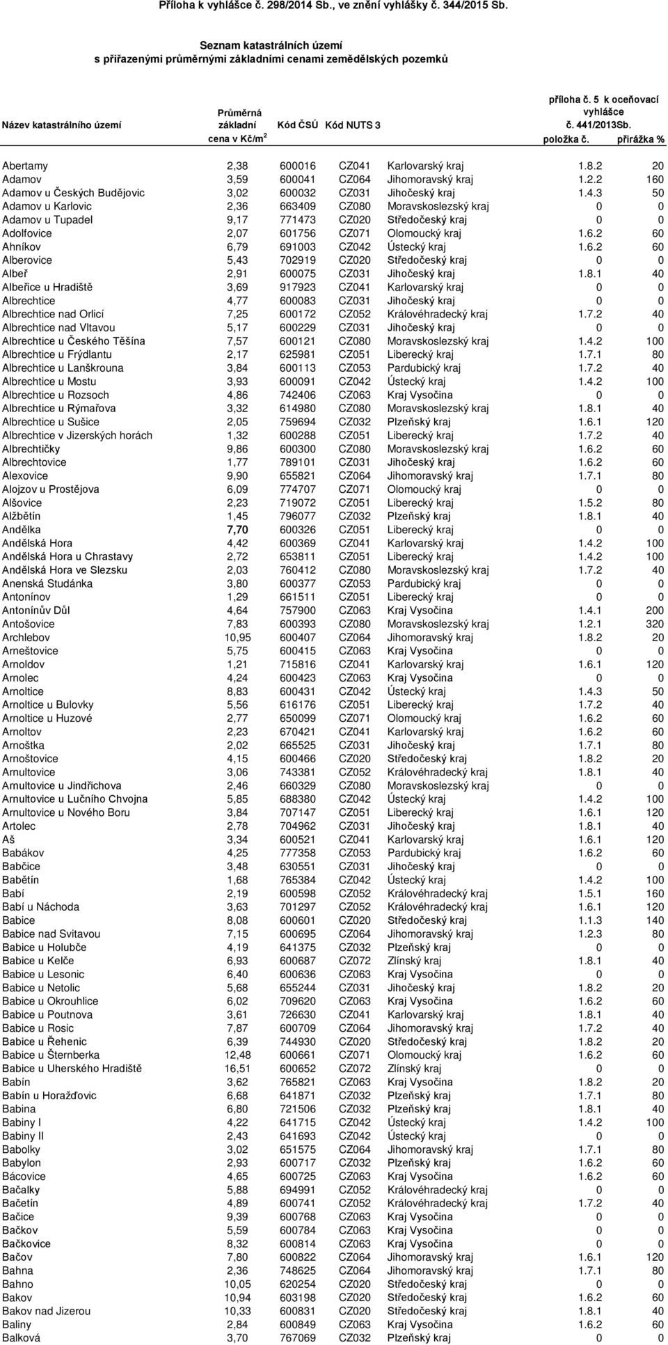 600016 CZ041 Karlovarský kraj 1.8.2 20 Adamov 3,59 600041 CZ064 Jihomoravský kraj 1.2.2 160 Adamov u Českých Budějovic 3,02 600032 CZ031 Jihočeský kraj 1.4.3 50 Adamov u Karlovic 2,36 663409 CZ080 Moravskoslezský kraj 0 0 Adamov u Tupadel 9,17 771473 CZ020 Středočeský kraj 0 0 Adolfovice 2,07 601756 CZ071 Olomoucký kraj 1.