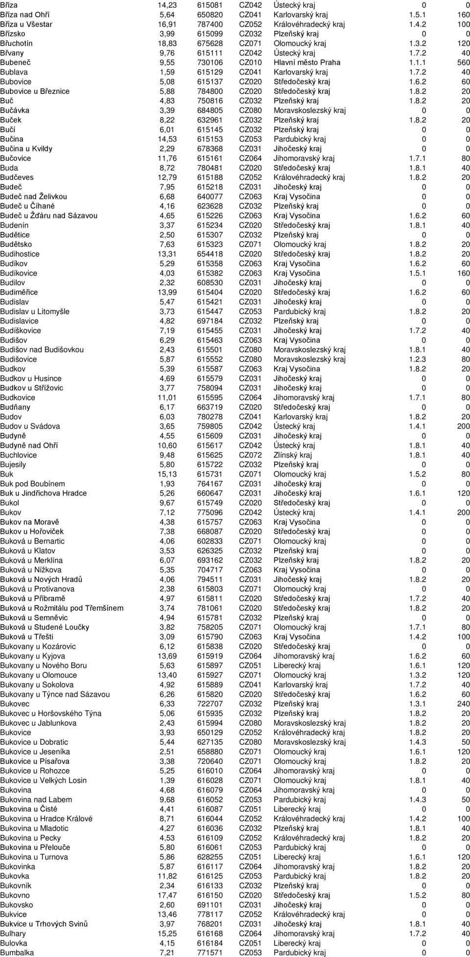 6.2 60 Bubovice u Březnice 5,88 784800 CZ020 Středočeský kraj 1.8.2 20 Buč 4,83 750816 CZ032 Plzeňský kraj 1.8.2 20 Bučávka 3,39 684805 CZ080 Moravskoslezský kraj 0 0 Buček 8,22 632961 CZ032 Plzeňský kraj 1.