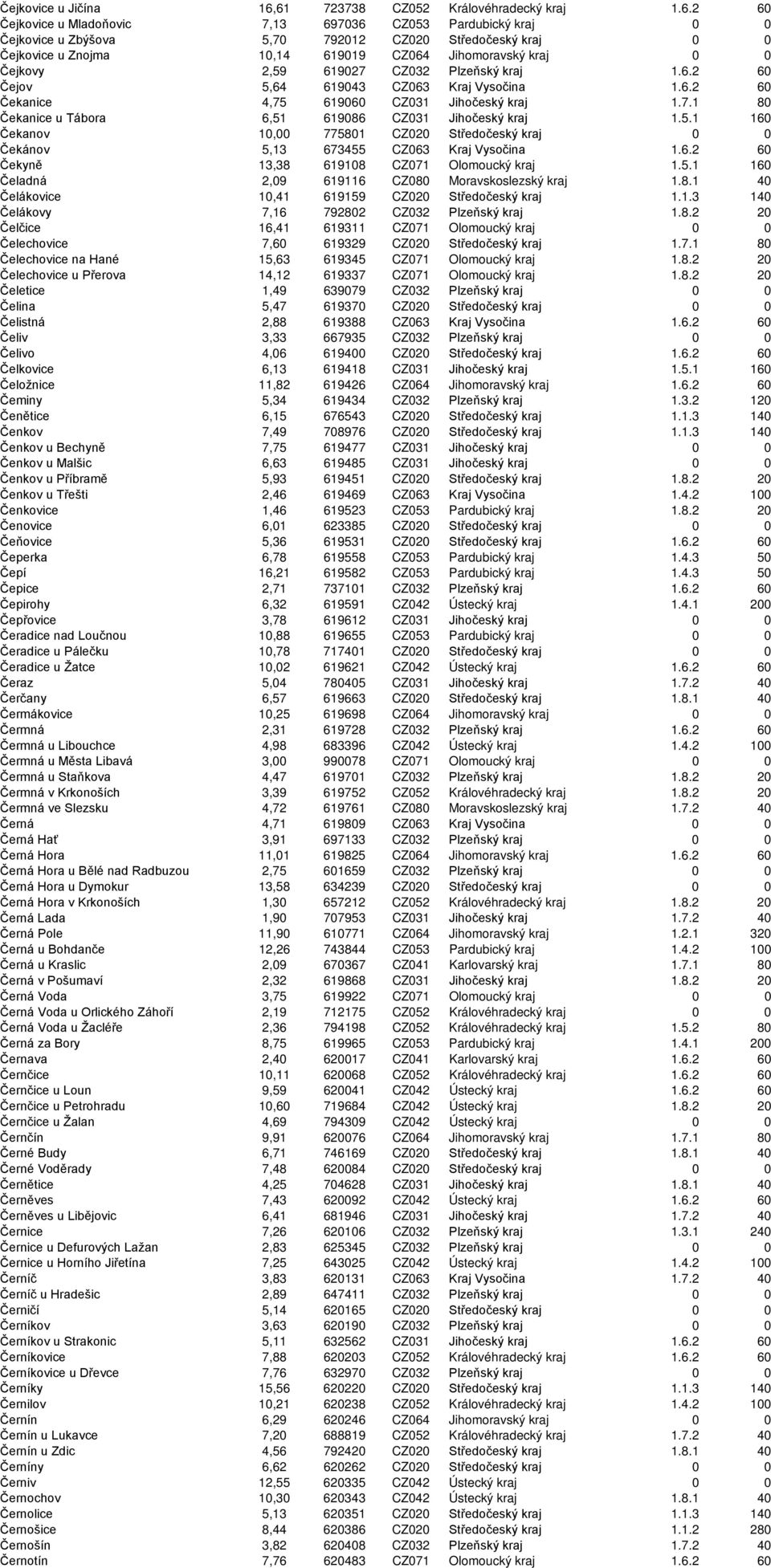 CZ064 Jihomoravský kraj 0 0 Čejkovy 2,59 619027 CZ032 Plzeňský kraj 1.6.2 60 Čejov 5,64 619043 CZ063 Kraj Vysočina 1.6.2 60 Čekanice 4,75 619060 CZ031 Jihočeský kraj 1.7.1 80 Čekanice u Tábora 6,51 619086 CZ031 Jihočeský kraj 1.