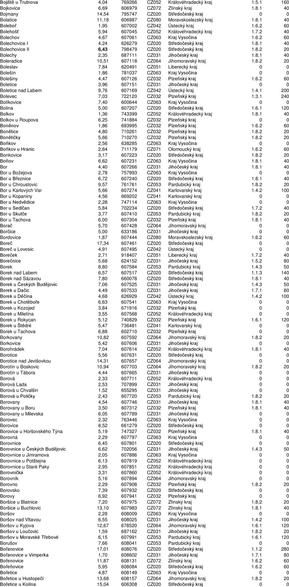 7.2 40 Bolechov 4,67 607061 CZ063 Kraj Vysočina 1.6.2 60 Bolechovice I 4,24 626279 CZ020 Středočeský kraj 1.8.1 40 Bolechovice II 6,43 798479 CZ020 Středočeský kraj 1.8.2 20 Bolechy 2,35 687111 CZ031 Jihočeský kraj 1.