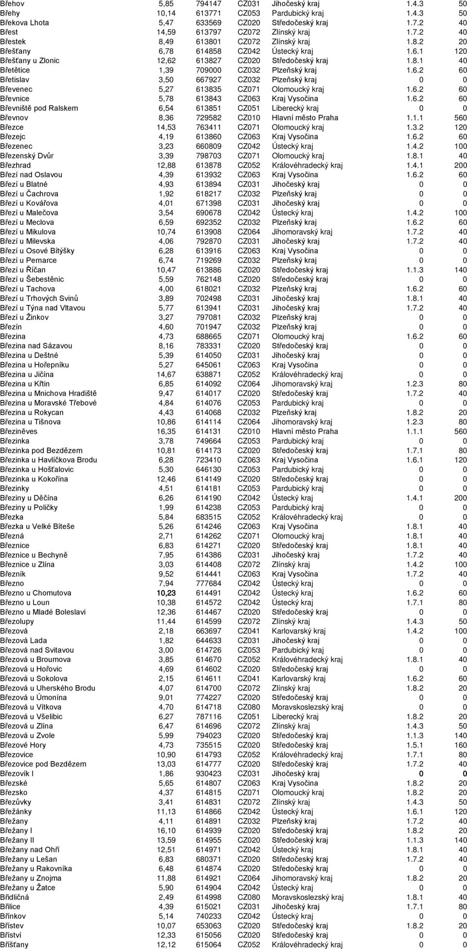 6.2 60 Břevnice 5,78 613843 CZ063 Kraj Vysočina 1.6.2 60 Břevniště pod Ralskem 6,54 613851 CZ051 Liberecký kraj 0 0 Břevnov 8,36 729582 CZ010 Hlavní město Praha 1.1.1 560 Březce 14,53 763411 CZ071 Olomoucký kraj 1.