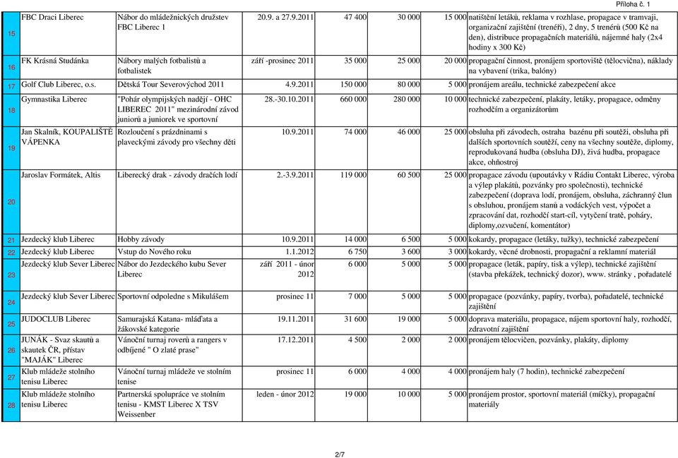 2011 47 400 30 000 15 000 natištění letáků, reklama v rozhlase, propagace v tramvaji, organizační zajištění (trenéři), 2 dny, 5 trenérů (500 Kč na den), distribuce propagačních materiálů, nájemné