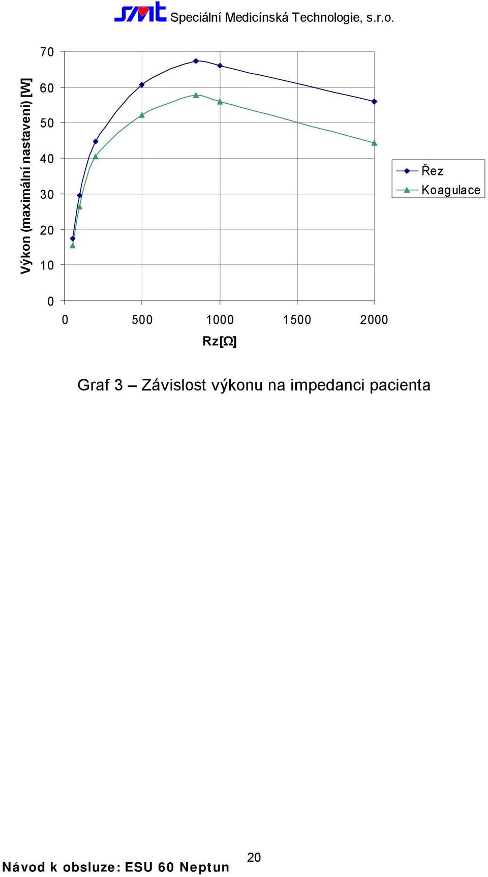 500 1000 1500 2000 Rz[Ω] Graf 3