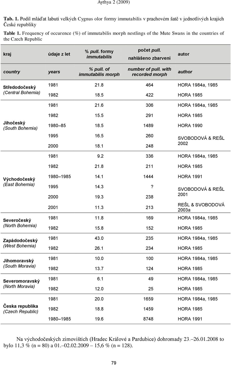 nahlášeno zbarvení autor country years % pull. of immutabilis morph number of pull. with recorded morph author Středodočeský (Central Bohemia) 1981 21.8 464 HORA 1984a, 1985 1982 18.