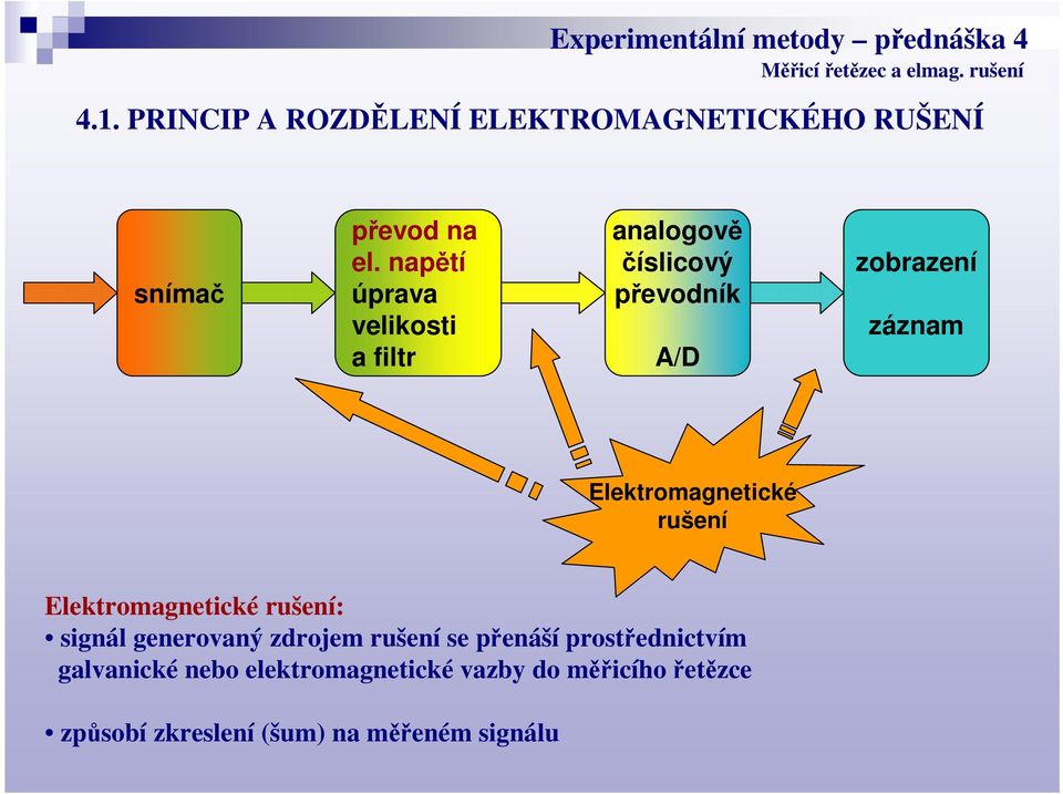 Elektromagnetické rušení Elektromagnetické rušení: signál generovaný zdrojem rušení se