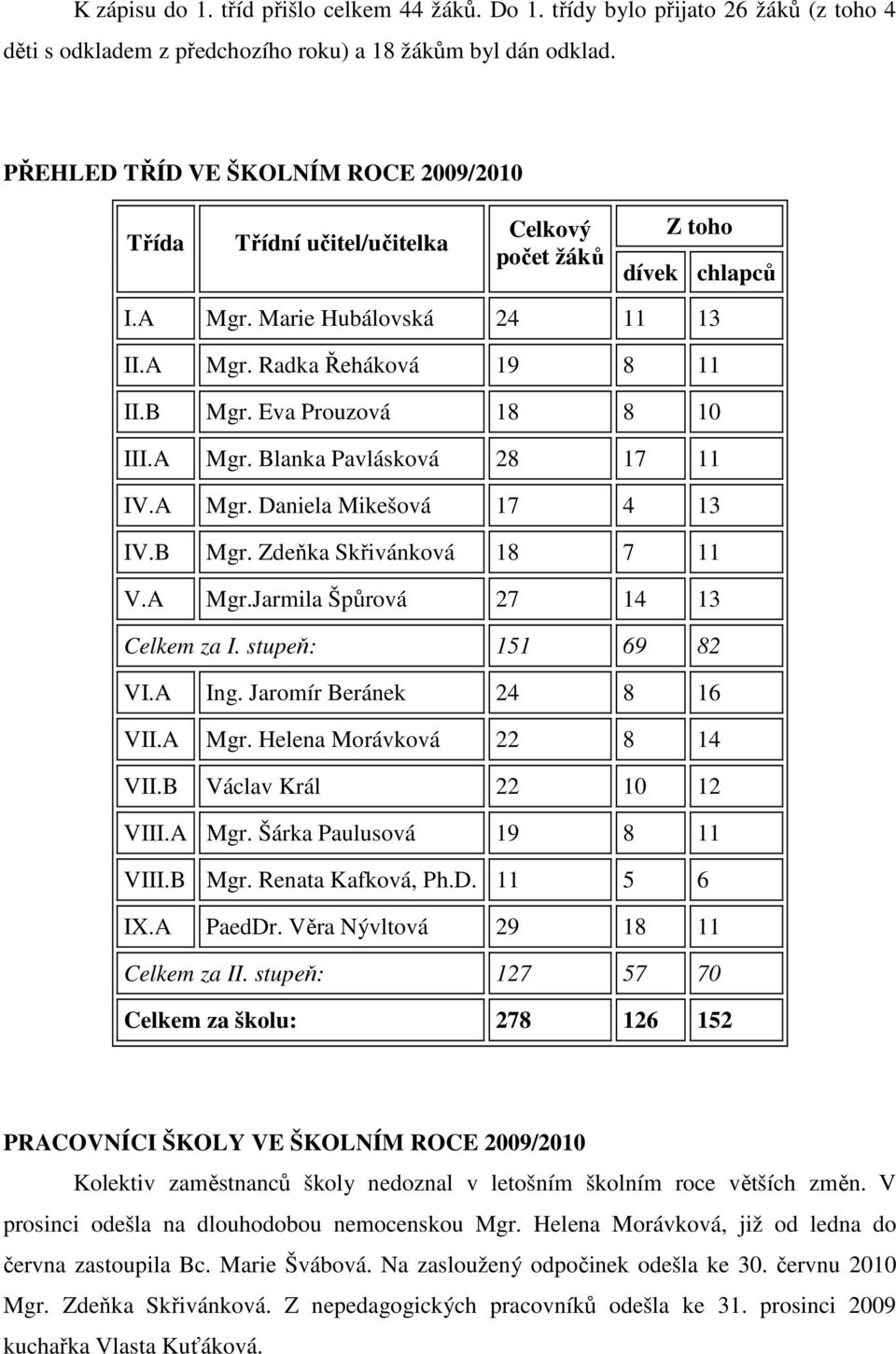 Eva Prouzová 18 8 10 III.A Mgr. Blanka Pavlásková 28 17 11 IV.A Mgr. Daniela Mikešová 17 4 13 IV.B Mgr. Zdeňka Skřivánková 18 7 11 V.A Mgr.Jarmila Špůrová 27 14 13 Celkem za I. stupeň: 151 69 82 VI.