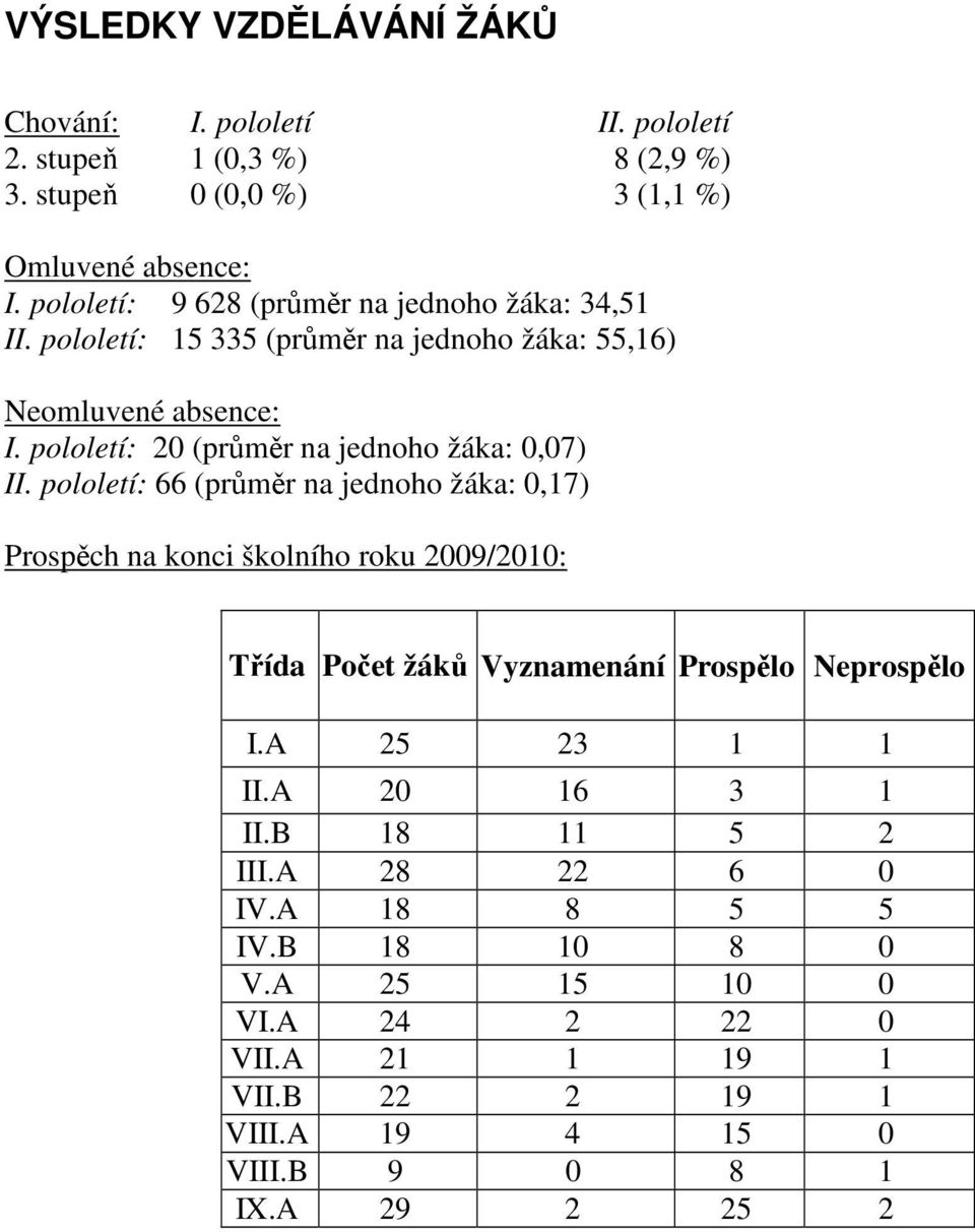 pololetí: 20 (průměr na jednoho žáka: 0,07) II.