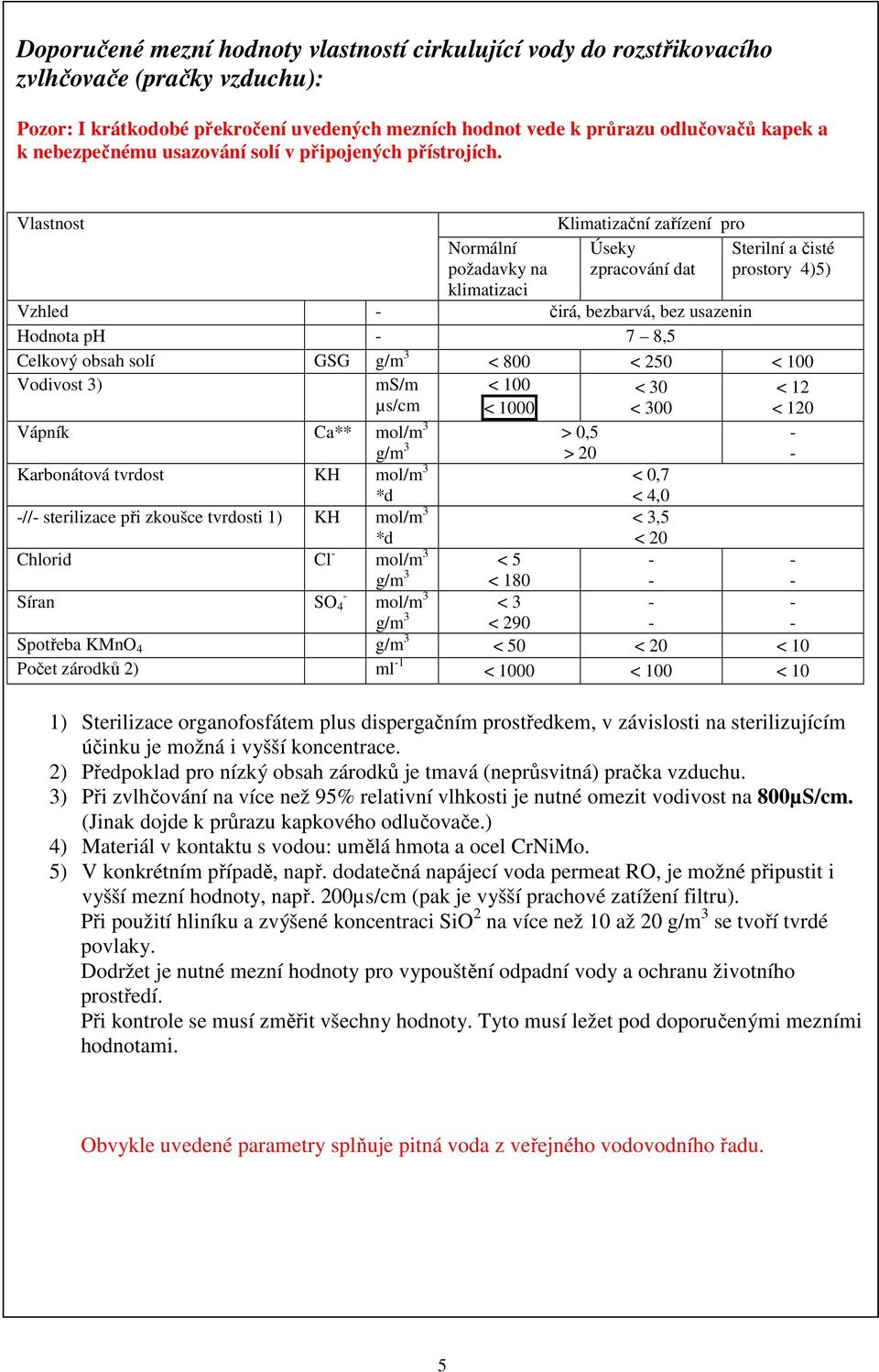 Vlastnost Normální požadavky na klimatizaci Klimatizační zařízení pro Úseky zpracování dat Sterilní a čisté prostory 4)5) Vzhled čirá, bezbarvá, bez usazenin Hodnota ph 7 8,5 Celkový obsah solí GSG