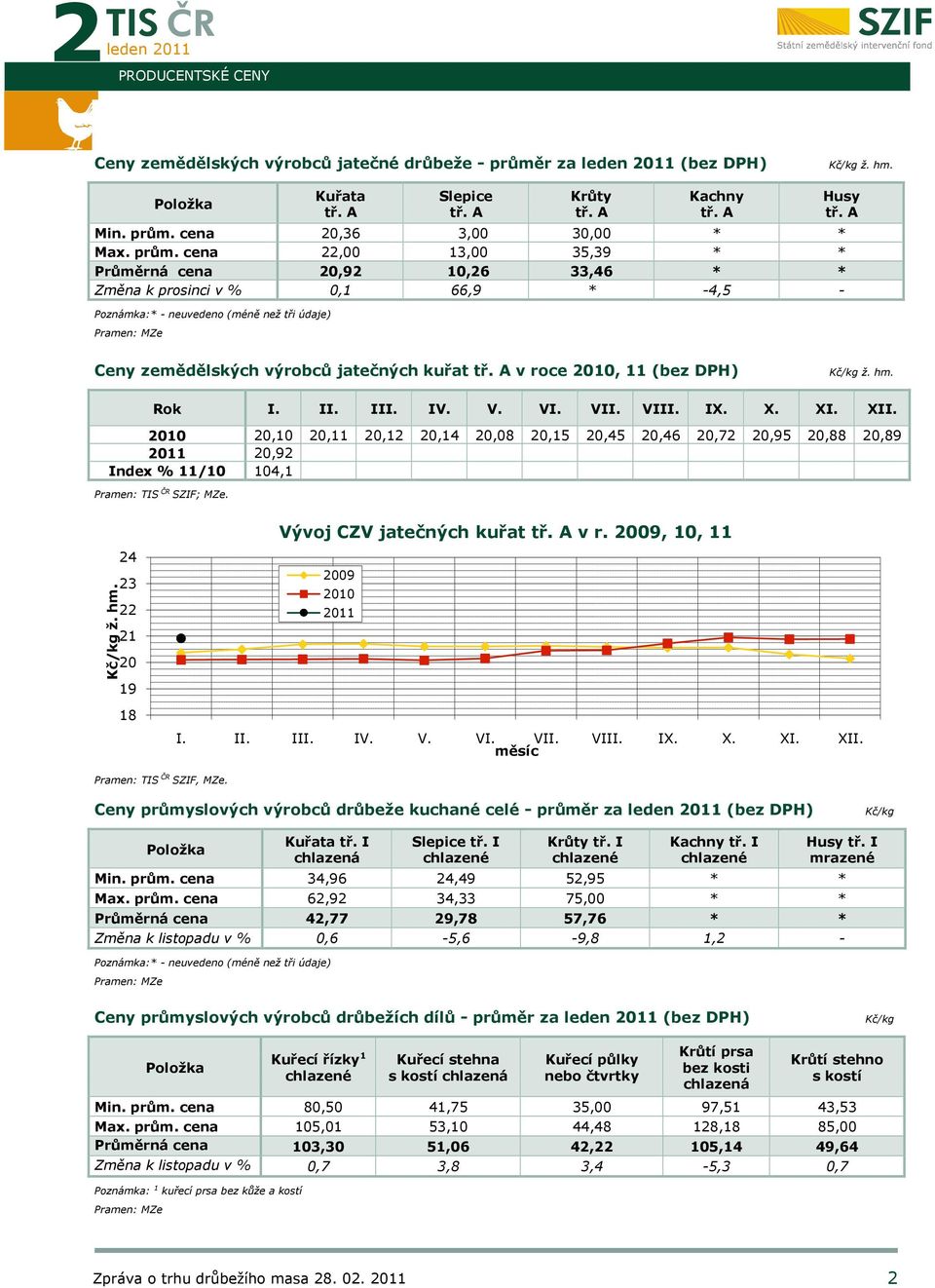 A Ceny zemědělských výrobců jatečných kuřat tř. A v roce 2010, 11 (bez DPH) Kč/kg ž. hm. Rok I. II. III. IV. V. VI. VII. VIII. IX. X. XI. XII.