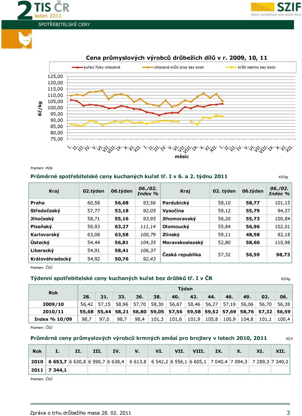 spotřebitelské ceny kuchaných kuřat tř. I v 6. a 2. týdnu 2011 Kč/kg Kraj 02.týden 06.týden 06./02.