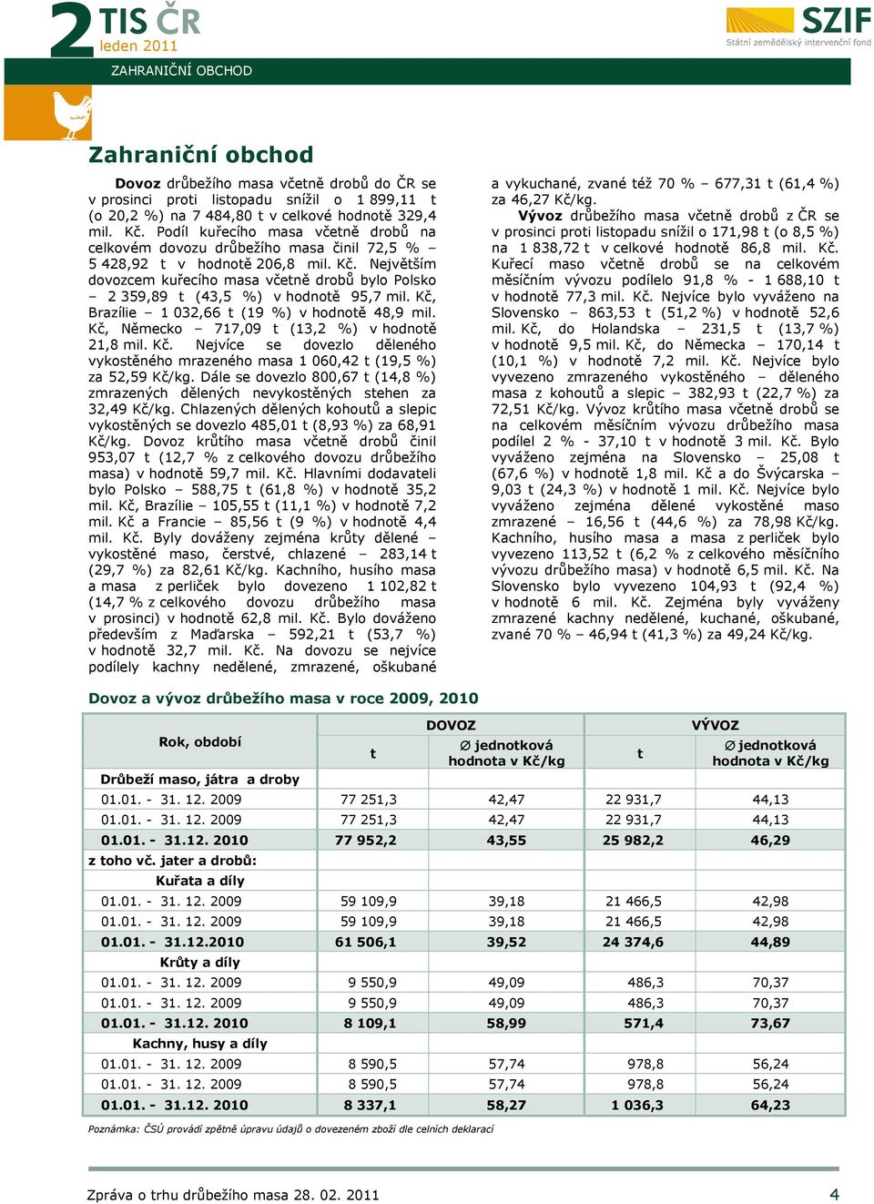 Největším dovozcem kuřecího masa včetně drobů bylo Polsko 2 359,89 t (43,5 %) v hodnotě 95,7 mil. Kč, Brazílie 1 032,66 t (19 %) v hodnotě 48,9 mil. Kč, Německo 717,09 t (13,2 %) v hodnotě 21,8 mil.
