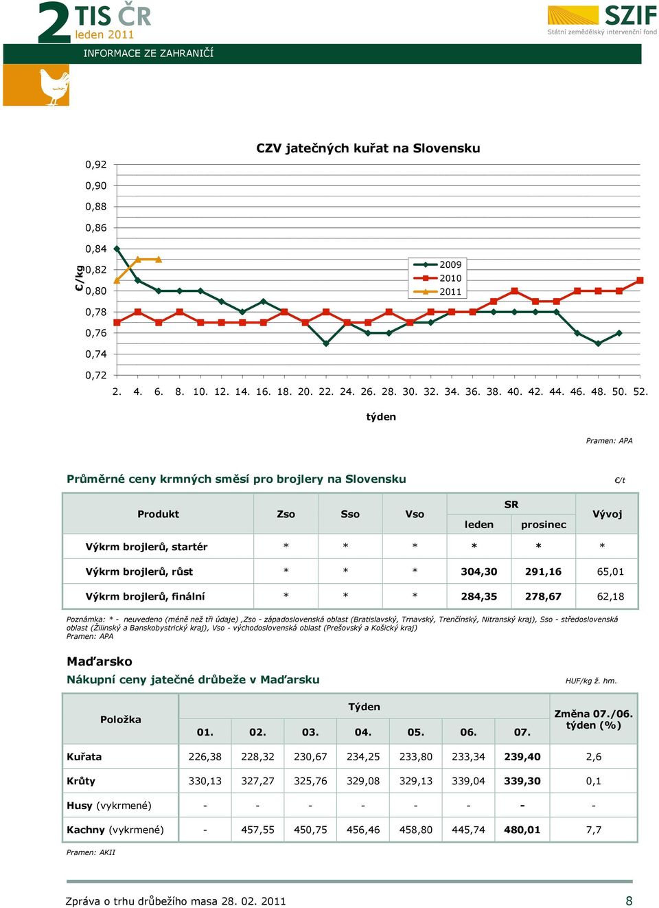 týden Pramen: APA Průměrné ceny krmných směsí pro brojlery na Slovensku /t Produkt Zso Sso Vso leden SR prosinec Vývoj Výkrm brojlerů, startér * * * * * * Výkrm brojlerů, růst * * * 304,30 291,16
