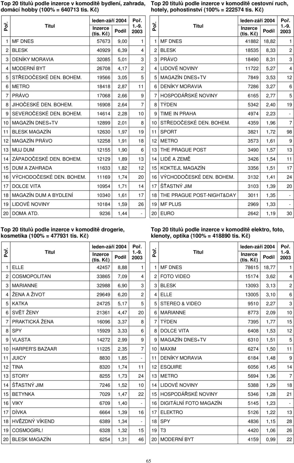 5 STŘEDOČESKÉ DEN. BOHEM. 19566 3,05 5 5 MAGAZÍN DNES+TV 7849 3,53 12 6 METRO 18418 2,87 11 6 DENÍKY MORAVIA 7286 3,27 6 7 PRÁVO 17068 2,66 9 7 HOSPODÁŘSKÉ NOVINY 6165 2,77 5 8 JIHOČESKÉ DEN. BOHEM. 16908 2,64 7 8 TÝDEN 5342 2,40 19 9 SEVEROČESKÉ DEN.