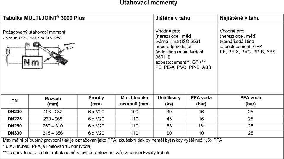 tvrdost 350 HB azbestocement**, GFK** PE, PE-X, PVC, PP-B, ABS Vhodné pro: (nerez) ocel, měď tvárná/šedá litina azbestocement, GFK PE, PE-X, PVC, PP-B, ABS DN Rozsah (mm) Šrouby (mm) Min.