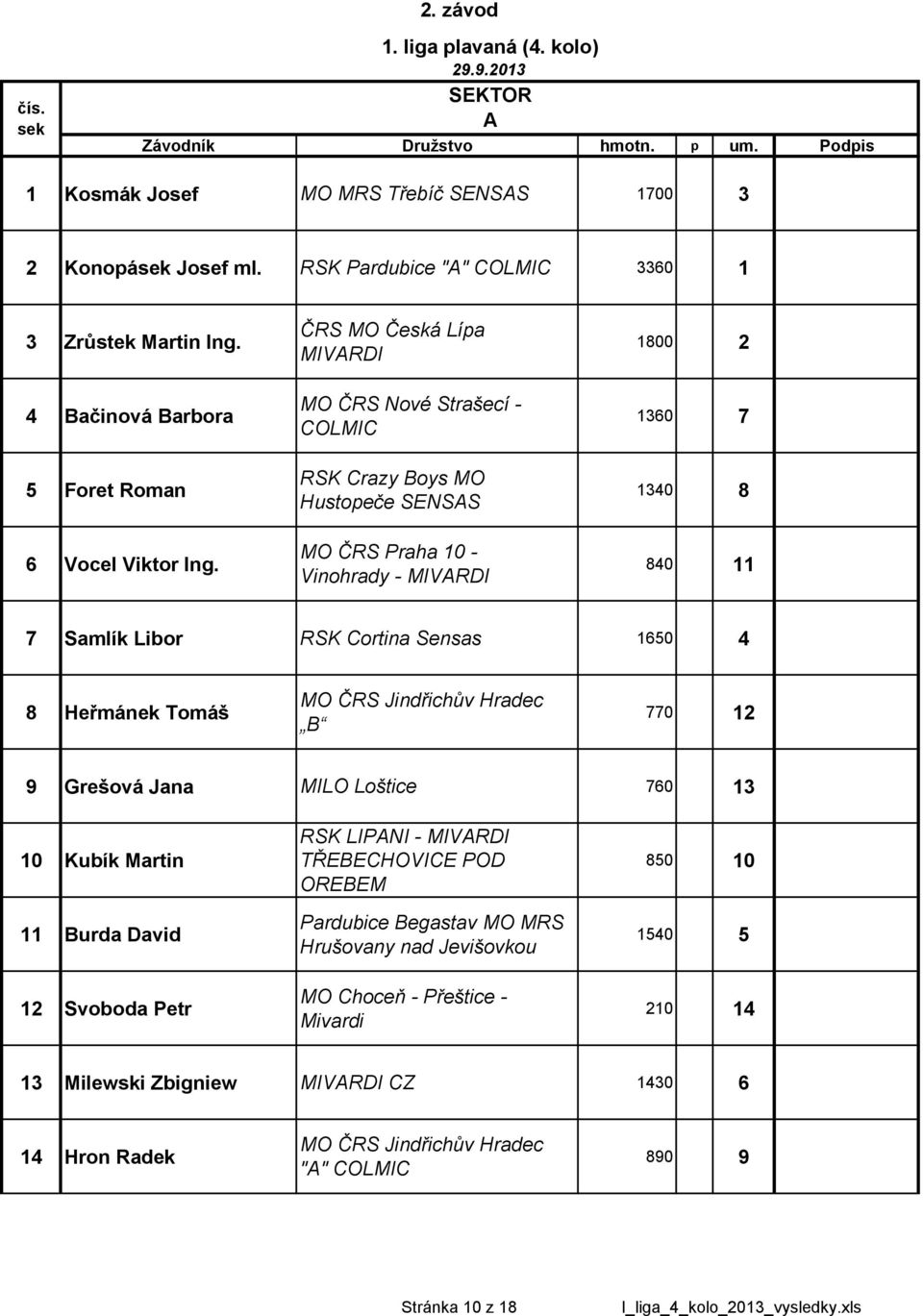 ČRS MO Česká Lípa RSK Crazy Boys MO Hustopeče MO ČRS Praha 10 - Vinohrady - 1800 2 1360 7 1340 8 840 11 7 Samlík Libor RSK Cortina Sensas 1650 4 8