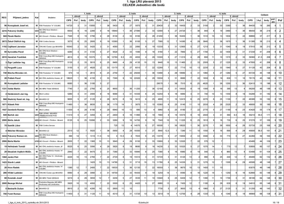 M RSK Pardubice "A" 14720 3 31 15000 1 36 5430 5 27 5870 3 31 20430 2 33 16430 2 33 3190 2 33 3360 1 36 84430 19 260 8 1 2216 Pokorný Ondřej U23 6930 9 16 2280 9 16 18940 1 36 27090 2 33 090 5 27