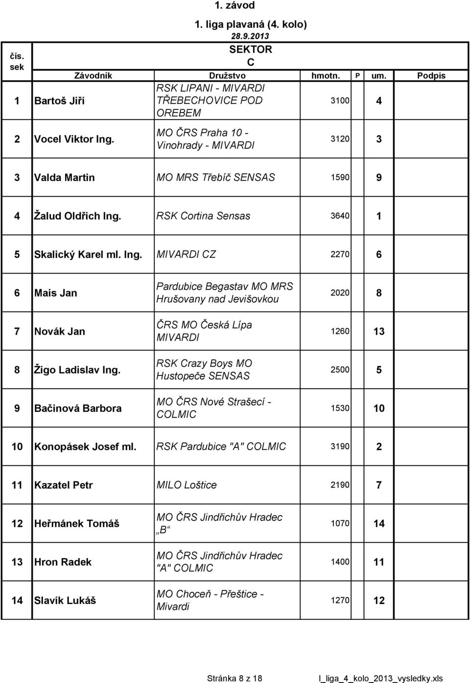 RSK Cortina Sensas 3640 1 5 Skalický Karel ml. Ing. CZ 2270 6 6 Mais Jan 2020 8 7 Novák Jan ČRS MO Česká Lípa 60 13 8 Žigo Ladislav Ing.