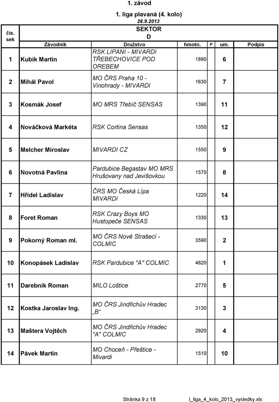 Cortina Sensas 1350 5 Melcher Miroslav CZ 1550 9 6 Novotná Pavlína 1570 8 7 Hřídel Ladislav ČRS MO Česká Lípa 20 14 8 Foret Roman RSK Crazy Boys MO Hustopeče