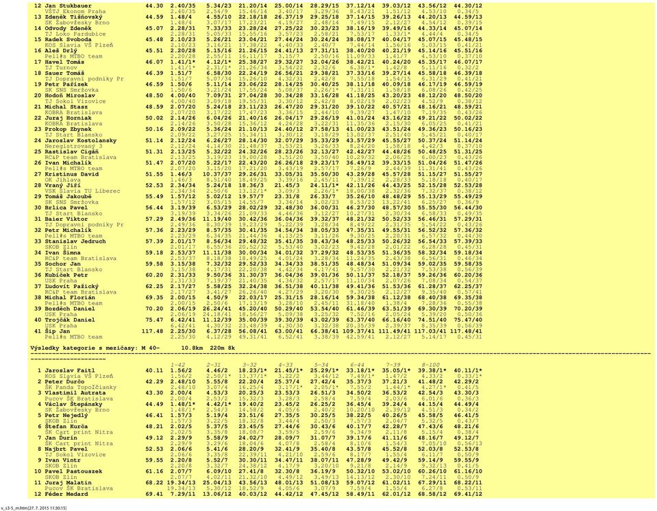 39/15 14 Odvody Zdeněk 45.07 2.28/31 7.33/33 23.28/24 27.25/22 30.23/23 38.16/19 39.49/16 44.33/14 45.07/14 TJ Loko Pardubice 2.28/31 5.05/33 15.55/16 3.57/23 2.58/21 7.53/17 1.33/1* 4.44/4 0.