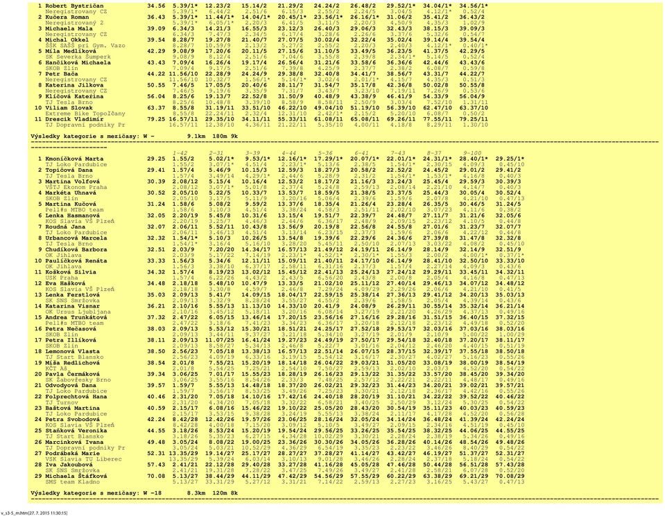 02/9 3 Michaela Mala 39.09 6.34/3 14.21/3 16.55/3 23.12/3 26.40/3 29.06/3 32.43/3 38.15/3 39.09/3 Neregistrovany CZ 6.34/3 7.47/3 2.34/5 6.17/4 3.28/6 2.26/6 3.37/6 5.32/6 0.54/7 4 Michal Okkel 39.