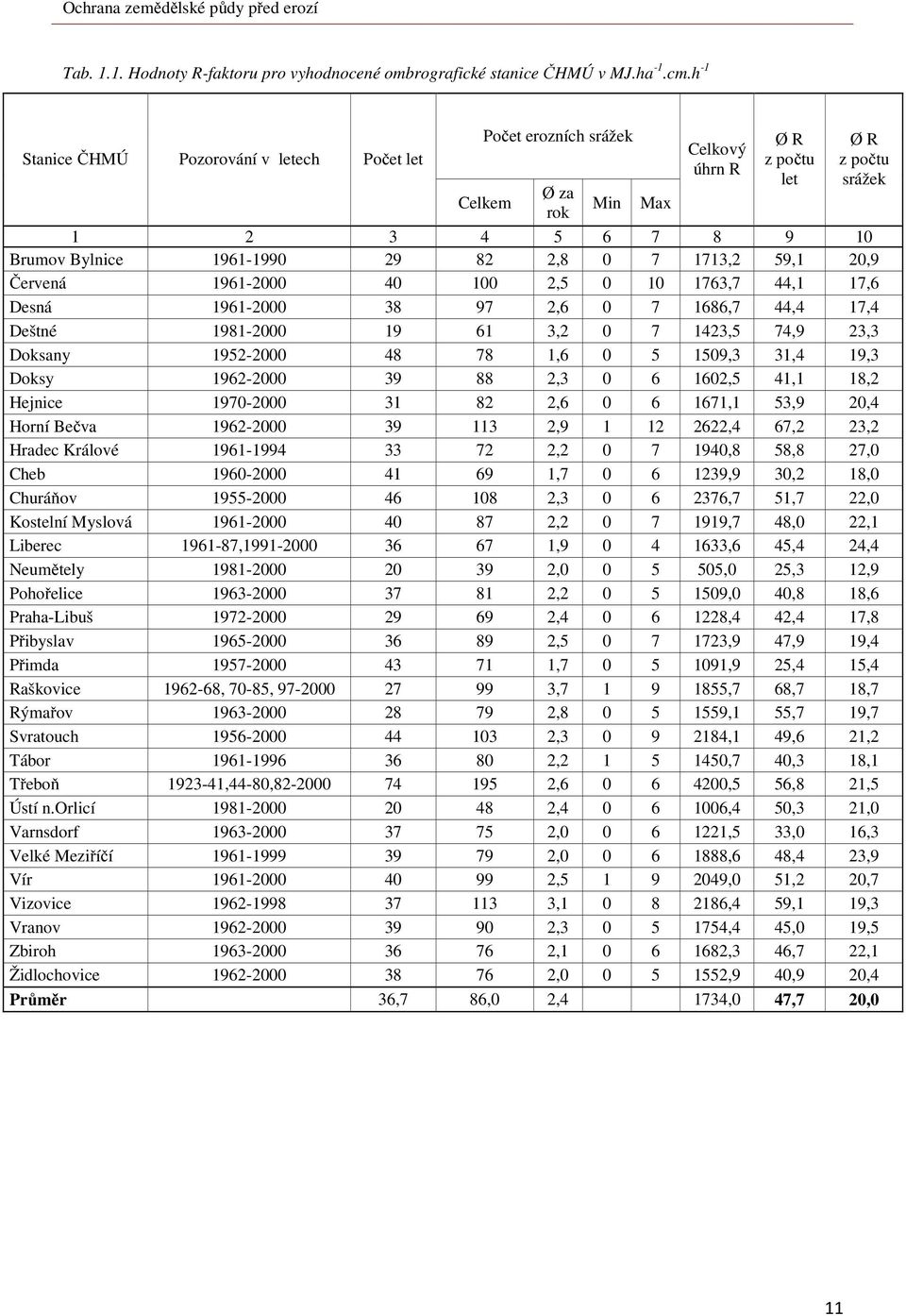 0 7 1713,2 59,1 20,9 Červená 1961-2000 40 100 2,5 0 10 1763,7 44,1 17,6 Desná 1961-2000 38 97 2,6 0 7 1686,7 44,4 17,4 Deštné 1981-2000 19 61 3,2 0 7 1423,5 74,9 23,3 Doksany 1952-2000 48 78 1,6 0 5