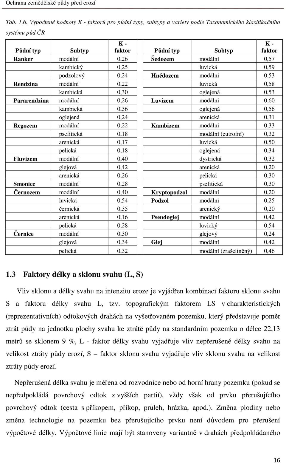 modální 0,57 kambický 0,25 luvická 0,59 podzolový 0,24 Hnědozem modální 0,53 Rendzina modální 0,22 luvická 0,58 kambická 0,30 oglejená 0,53 Pararendzina modální 0,26 Luvizem modální 0,60 kambická