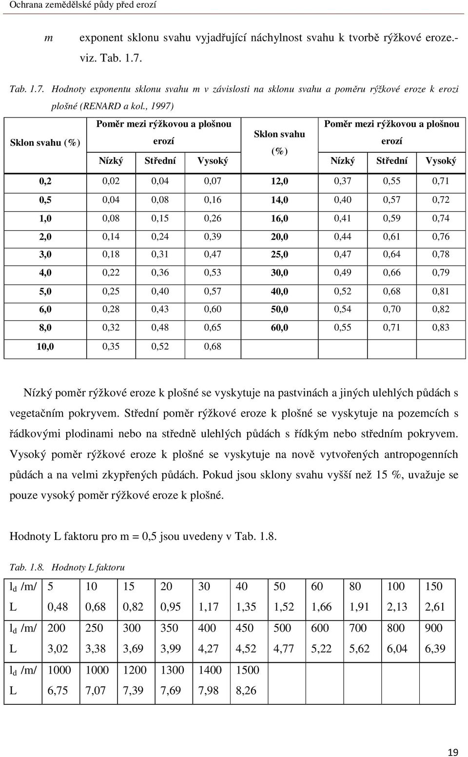 , 1997) Poměr mezi rýžkovou a plošnou Poměr mezi rýžkovou a plošnou Sklon svahu Sklon svahu (%) erozí erozí (%) Nízký Střední Vysoký Nízký Střední Vysoký 0,2 0,02 0,04 0,07 12,0 0,37 0,55 0,71 0,5