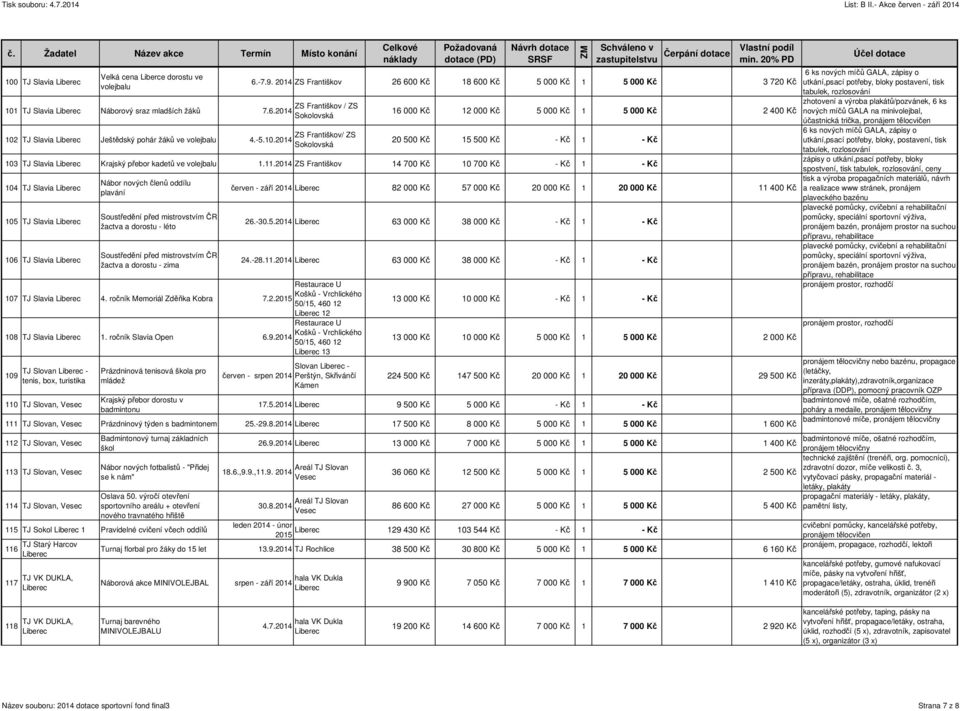 2014 ZS Františkov 26 600 Kč 18 600 Kč 5 000 Kč 1 5 000 Kč 3 720 Kč 16 000 Kč 12 000 Kč 5 000 Kč 1 5 000 Kč 2 400 Kč 20 500 Kč 15 500 Kč - Kč 1 - Kč 103 TJ Slavia Krajský přebor kadetů ve volejbalu 1.