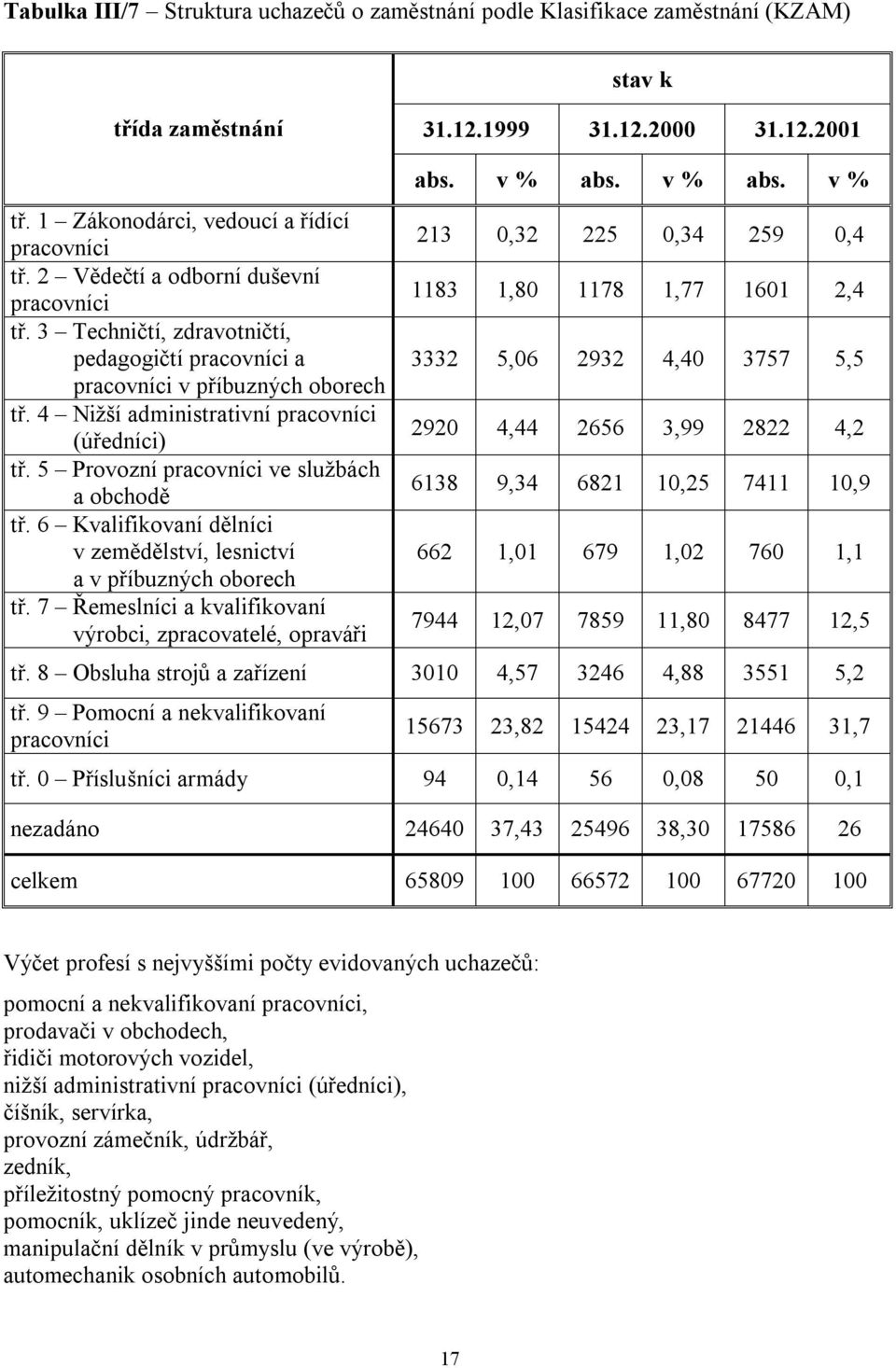 5 Provozní pracovníci ve službách a obchodě tř. 6 Kvalifikovaní dělníci v zemědělství, lesnictví a v příbuzných oborech tř. 7 Řemeslníci a kvalifikovaní výrobci, zpracovatelé, opraváři abs. v % abs.