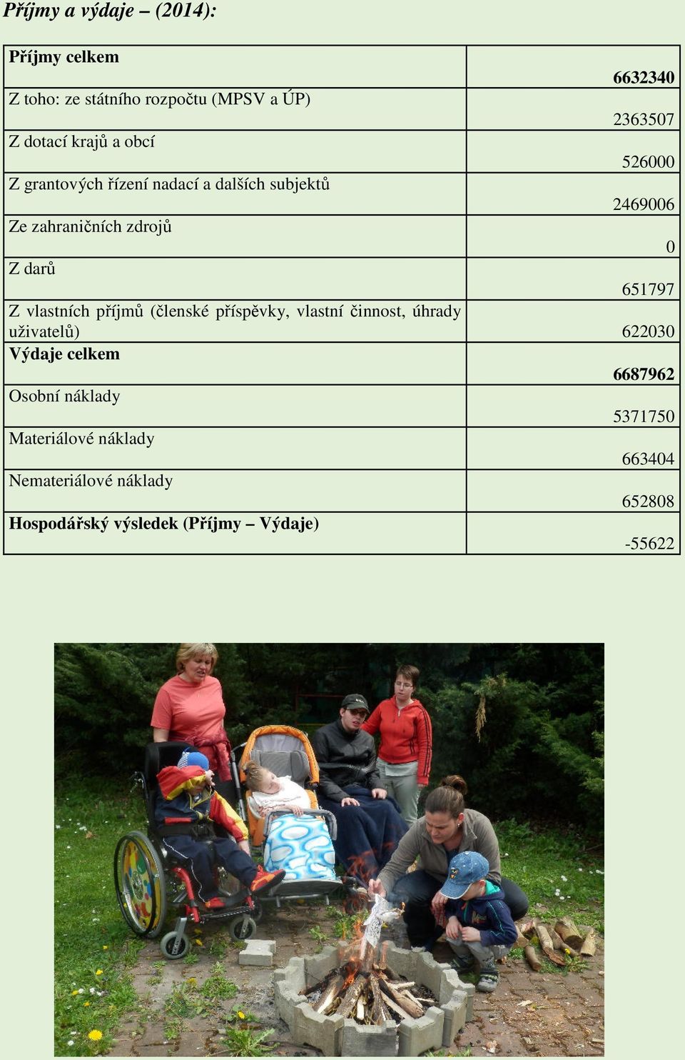 vlastních příjmů (členské příspěvky, vlastní činnost, úhrady uživatelů) 622030 Výdaje celkem 6687962 Osobní