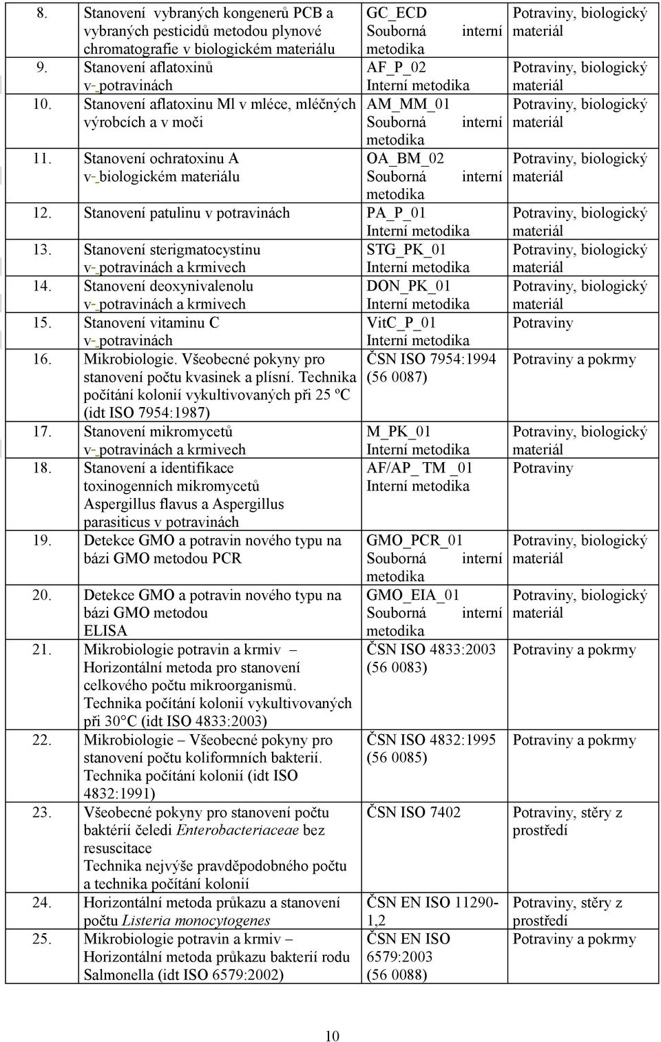 Stanovení ochratoxinu A v biologickém materiálu GC_ECD Souborná interní metodika AF_P_02 Interní metodika AM_MM_01 Souborná interní metodika OA_BM_02 Souborná interní metodika 12.