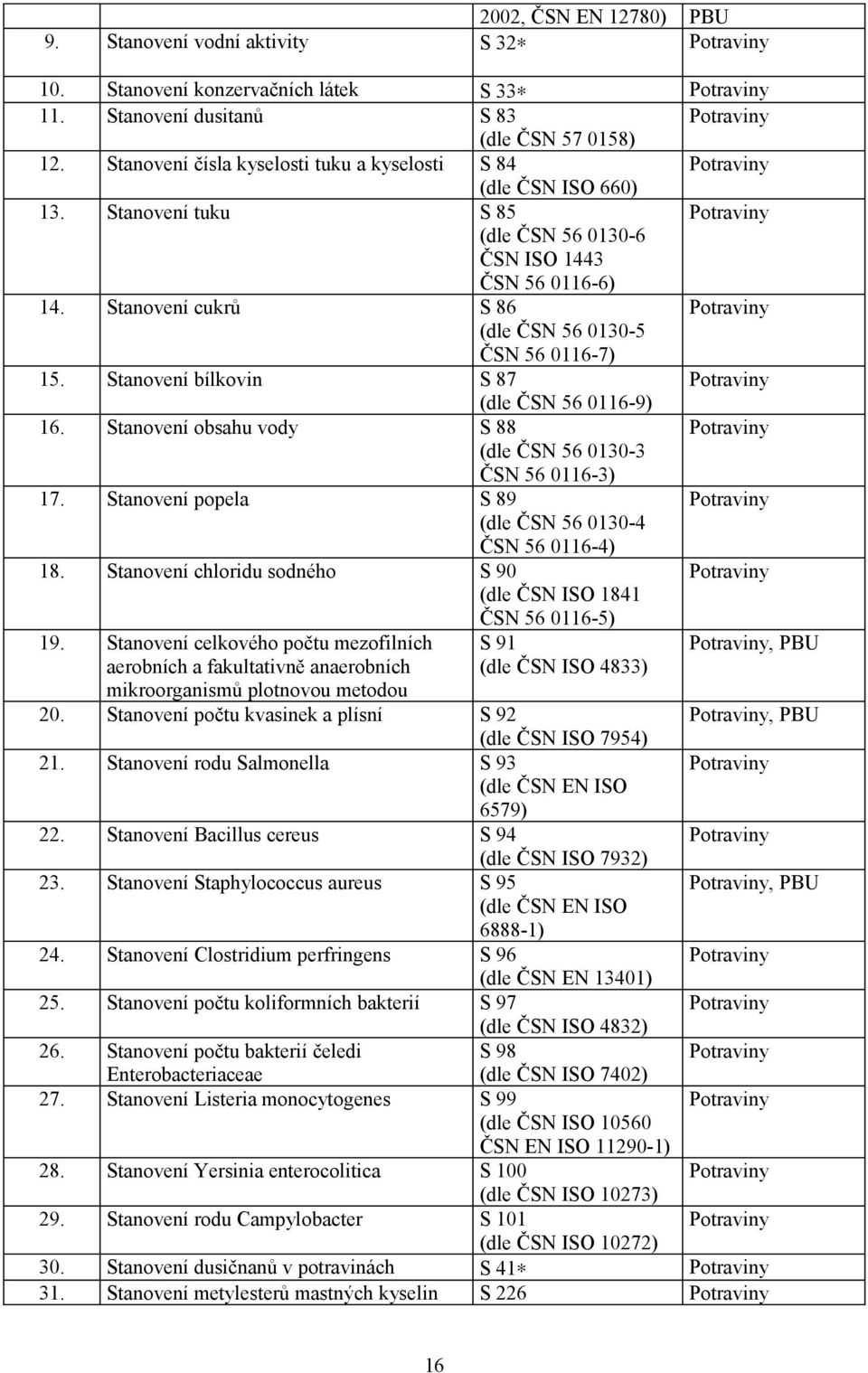 Stanovení bílkovin S 87 (dle ČSN 56 0116-9) 16. Stanovení obsahu vody S 88 (dle ČSN 56 0130-3 ČSN 56 0116-3) 17. Stanovení popela S 89 (dle ČSN 56 0130-4 ČSN 56 0116-4) 18.