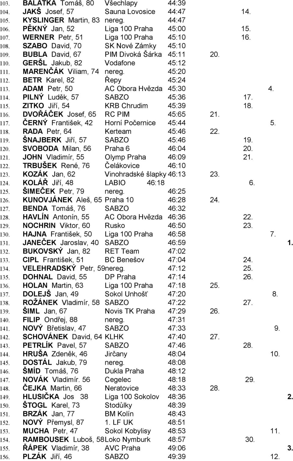 45:20 112. BETR Karel, 82 Řepy 45:24 113. ADAM Petr, 50 AC Obora Hvězda 45:30 4. 114. PILNÝ Luděk, 57 SABZO 45:36 17. 115. ZITKO Jiří, 54 KRB Chrudim 45:39 18. 116. DVOŘÁČEK Josef, 65 RC PIM 45:65 21.