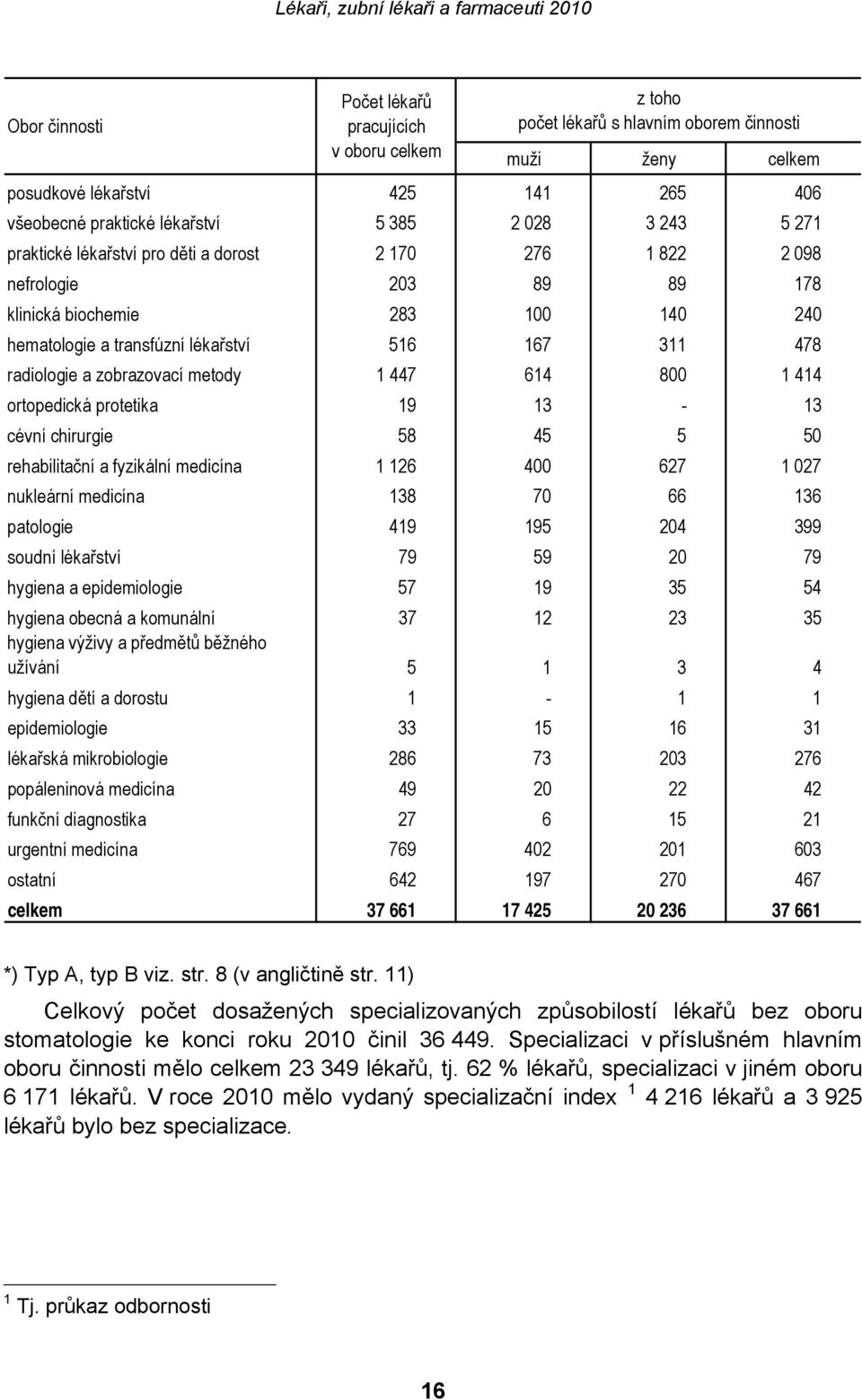 zobrazovací metody 1 447 614 800 1 414 ortopedická protetika 19 13-13 cévní chirurgie 58 45 5 50 rehabilitační a fyzikální medicína 1 126 400 627 1 027 nukleární medicína 138 70 66 136 patologie 419