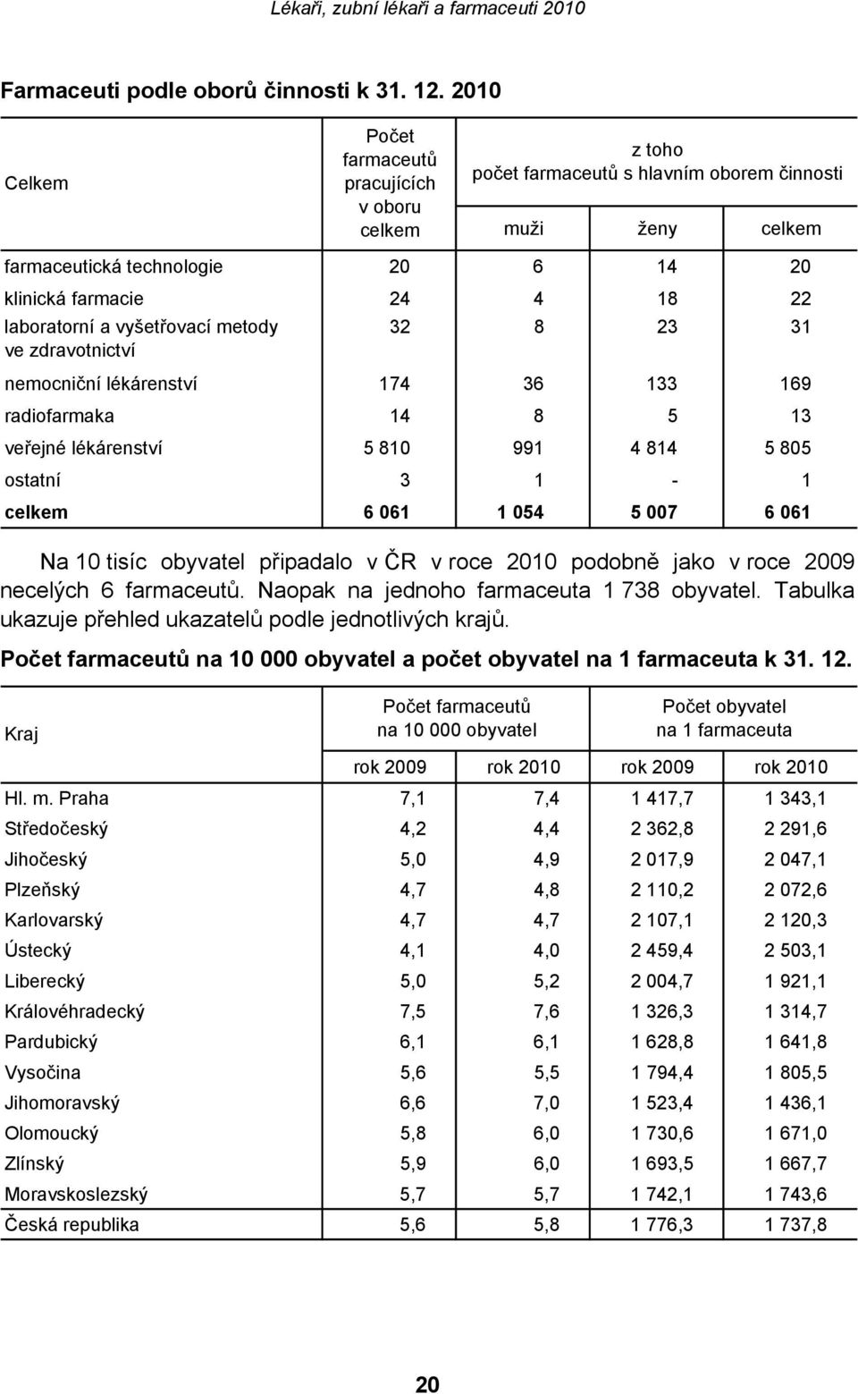 laboratorní a vyšetřovací metody ve zdravotnictví 32 8 23 31 nemocniční lékárenství 174 36 133 169 radiofarmaka 14 8 5 13 veřejné lékárenství 5 810 991 4 814 5 805 ostatní 3 1-1 celkem 6 061 1 054 5