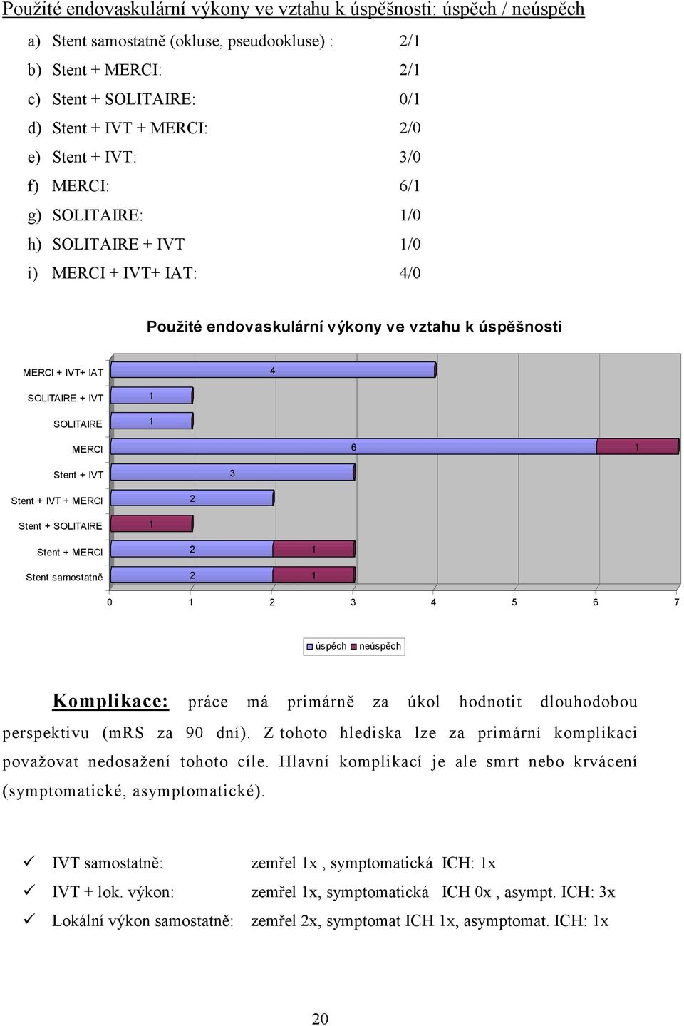 MERCI 6 1 Stent + IVT 3 Stent + IVT + MERCI 2 Stent + SOLITAIRE 1 Stent + MERCI Stent samostatně 2 1 2 1 0 1 2 3 4 5 6 7 úspěch neúspěch Komplikace: práce má primárně za úkol hodnotit dlouhodobou