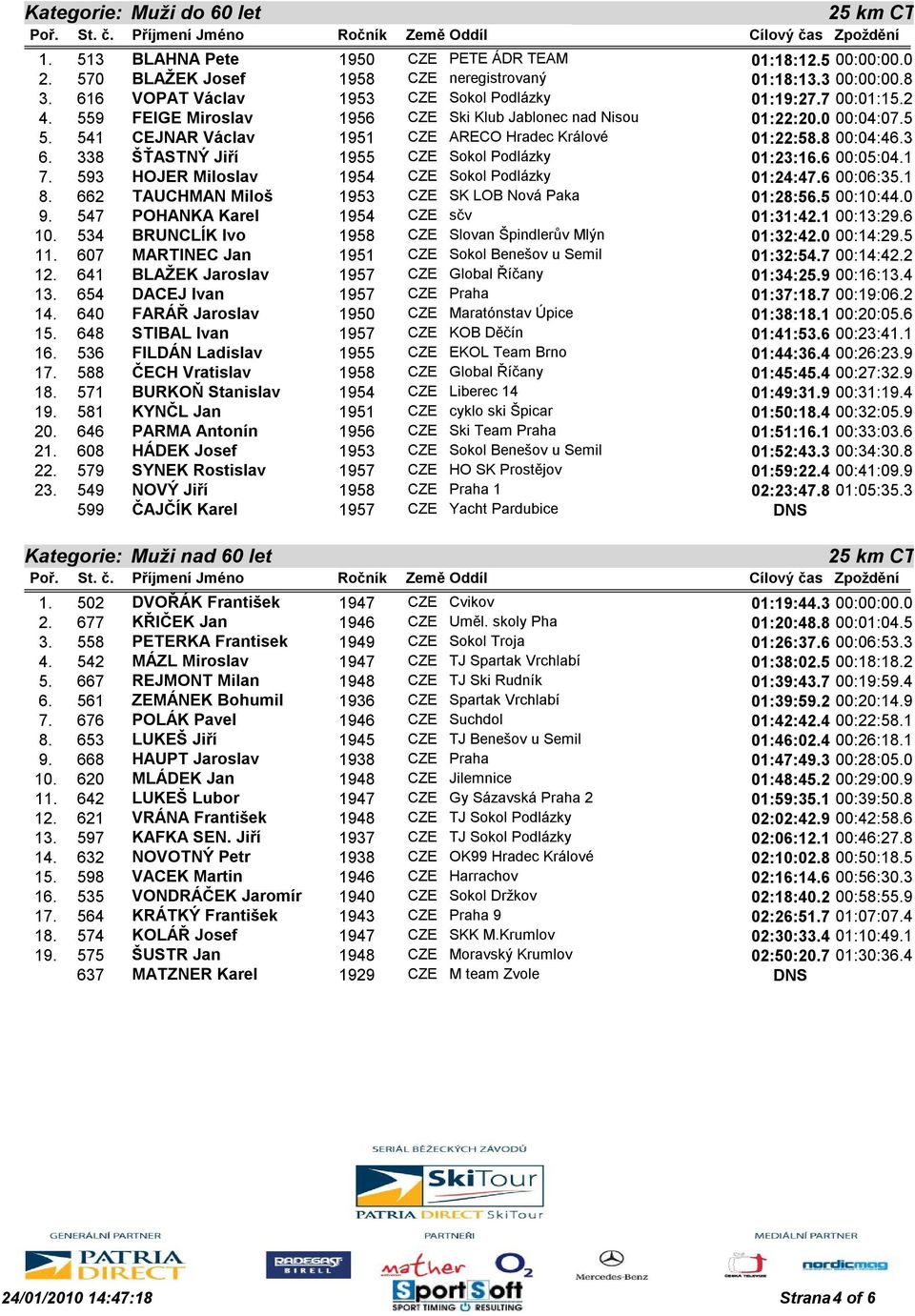 541 CEJNAR Václav 1951 CZE ARECO Hradec Králové 01:22:58.8 00:04:46.3 6. 338 ŠŤASTNÝ Jiří 1955 CZE Sokol Podlázky 01:23:16.6 00:05:04.1 7. 593 HOJER Miloslav 1954 CZE Sokol Podlázky 01:24:47.