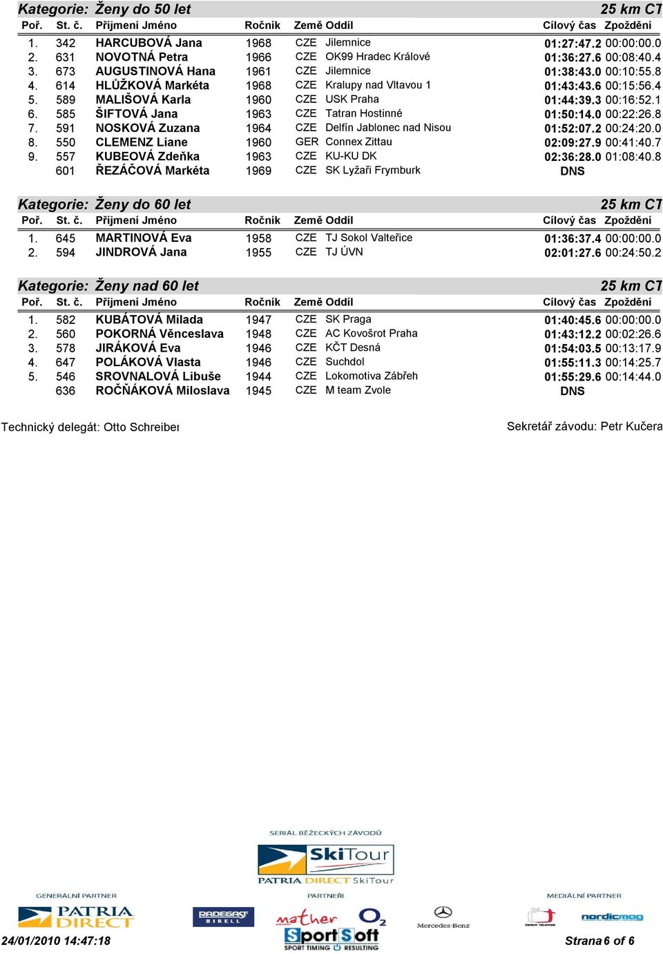 1 6. 585 ŠIFTOVÁ Jana 1963 CZE Tatran Hostinné 01:50:14.0 00:22:26.8 7. 591 NOSKOVÁ Zuzana 1964 CZE Delfín Jablonec nad Nisou 01:52:07.2 00:24:20.0 8.