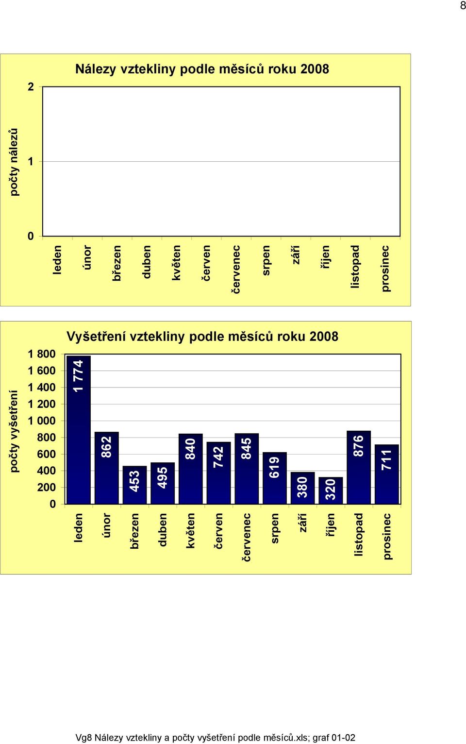 1 2 1 8 6 4 2 1 774 862 453 495 84 742 845 619 leden 38 únor 32 březen 876 duben květen červen 711