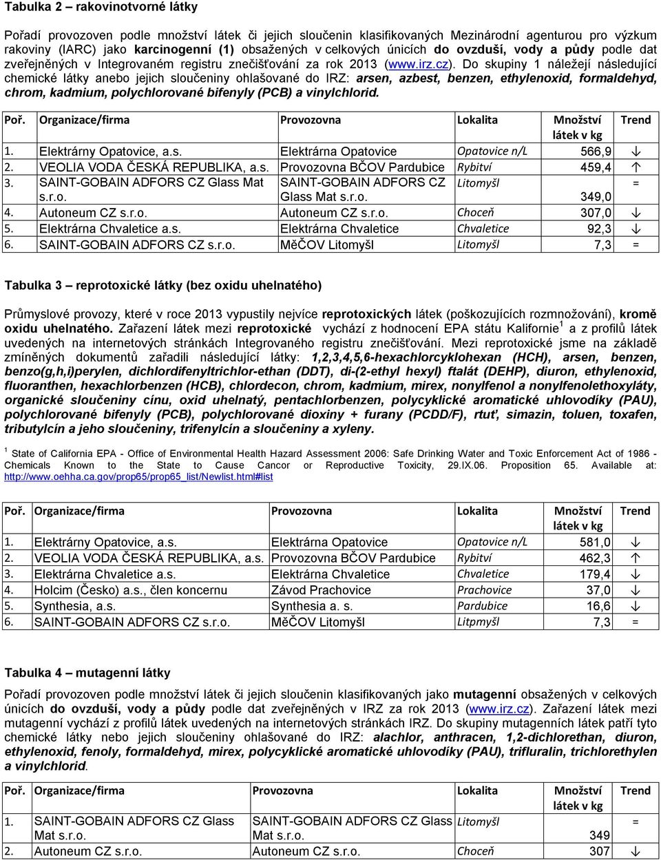 Do skupiny 1 náležejí následující chemické látky anebo jejich sloučeniny ohlašované do IRZ: arsen, azbest, benzen, ethylenoxid, formaldehyd, chrom, kadmium, polychlorované bifenyly (PCB) a