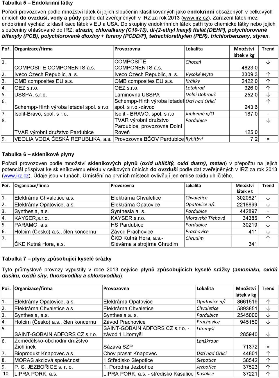 Do skupiny endokrinních látek patří tyto chemické látky nebo jejich sloučeniny ohlašované do IRZ: atrazin, chloralkany (C10-13), di-(2-ethyl hexyl) ftalát (DEHP), polychlorované bifenyly (PCB),