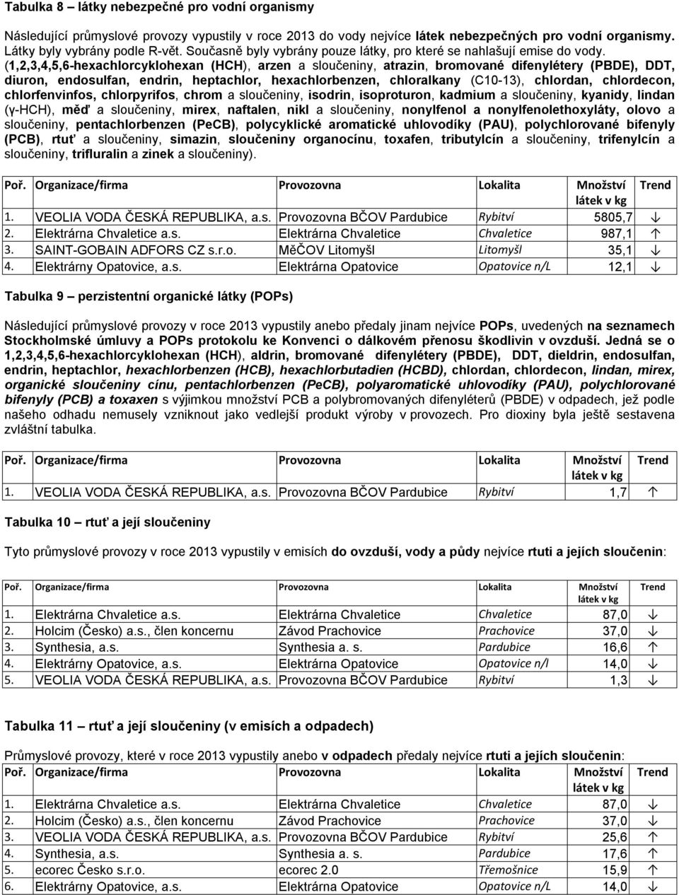 (1,2,3,4,5,6-hexachlorcyklohexan (HCH), arzen a sloučeniny, atrazin, bromované difenylétery (PBDE), DDT, diuron, endosulfan, endrin, heptachlor, hexachlorbenzen, chloralkany (C10-13), chlordan,