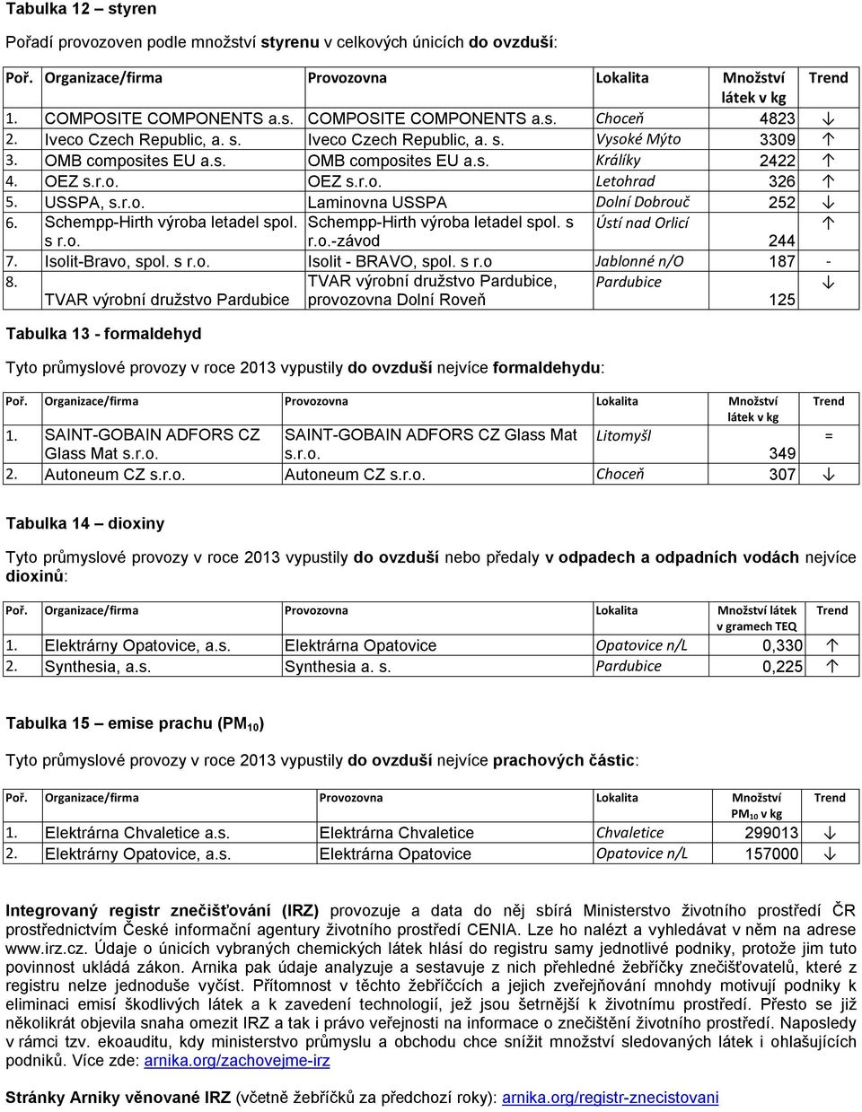 Schempp-Hirth výroba letadel spol. s Ústí nad Orlicí s r.o. r.o.-závod 244 7. Isolit-Bravo, spol. s r.o. Isolit - BRAVO, spol. s r.o Jablonné n/o 187-8.