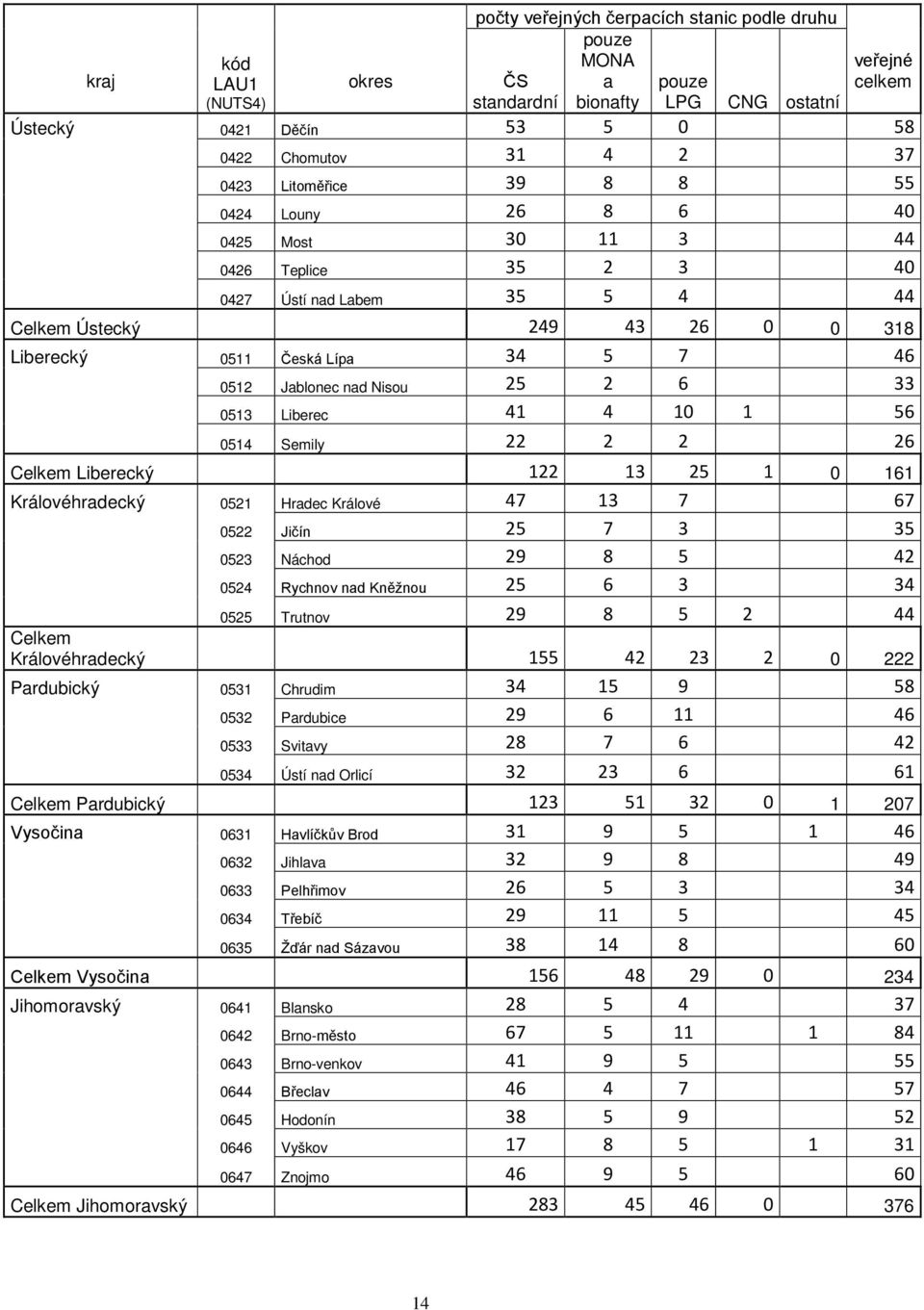 Jablonec nad Nisou 25 2 6 33 0513 Liberec 41 4 10 1 56 0514 Semily 22 2 2 26 Celkem Liberecký 122 13 25 1 0 161 Královéhradecký 0521 Hradec Králové 47 13 7 67 0522 Jičín 25 7 3 35 0523 Náchod 29 8 5
