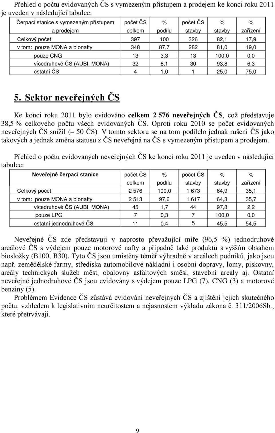 ostatní ČS 4 1,0 1 25,0 75,0 5. Sektor neveřejných ČS Ke konci roku 2011 bylo evidováno celkem 2 576 neveřejných ČS, což představuje 38,5 % celkového počtu všech evidovaných ČS.