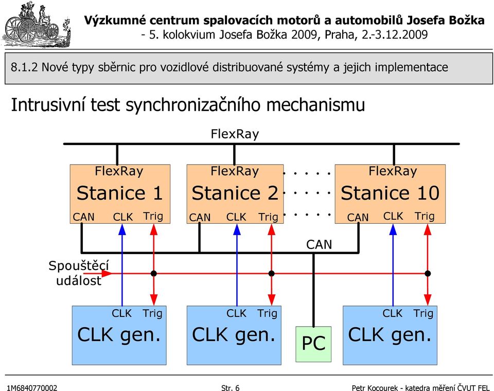 Trig CAN Spouštěcí událost CLK Trig CLK gen. CLK Trig CLK gen. PC CLK Trig CLK gen.