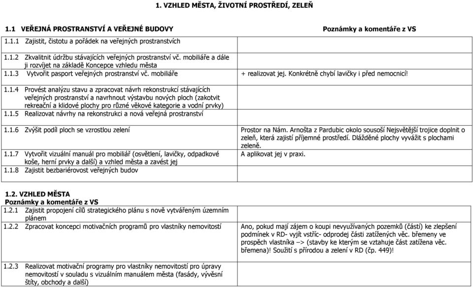 1.3 Vytvořit pasport veřejných prostranství vč. mobiliáře + realizovat jej. Konkrétně chybí lavičky i před nemocnicí! 1.1.4 Provést analýzu stavu a zpracovat návrh rekonstrukcí stávajících veřejných