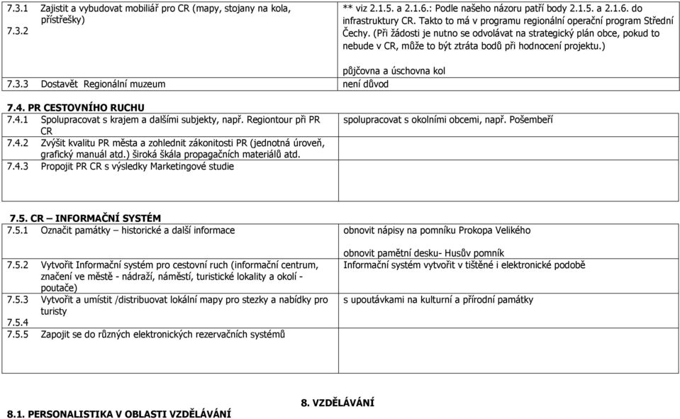 ) půjčovna a úschovna kol 7.3.3 Dostavět Regionální muzeum není důvod 7.4. PR CESTOVNÍHO RUCHU 7.4.1 Spolupracovat s krajem a dalšími subjekty, např. Regiontour při PR CR 7.4.2 Zvýšit kvalitu PR města a zohlednit zákonitosti PR (jednotná úroveň, grafický manuál atd.