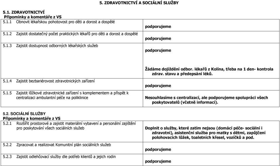 1.5 Zajistit lůžkové zdravotnické zařízení s komplementem a přispět k centralizaci ambulantní péče na poliklinice Nesouhlasíme s centralizací, ale spolupráci všech poskytovatelů (včetně informací). 5.